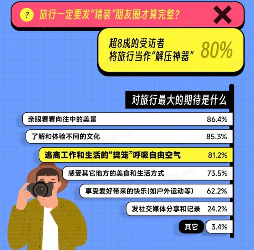 马蜂窝发布年轻旅行者偏好观察报告：超六成旅行者在“吃”上最舍得