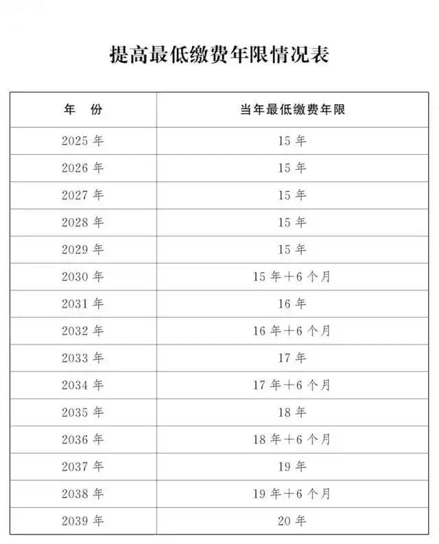 退休社保最低缴费年限(2025-2039)