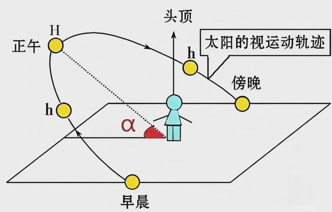 【几何地理】高考地理中的正午和子夜太阳高度！图解证明观察北极星的仰角=当地纬度