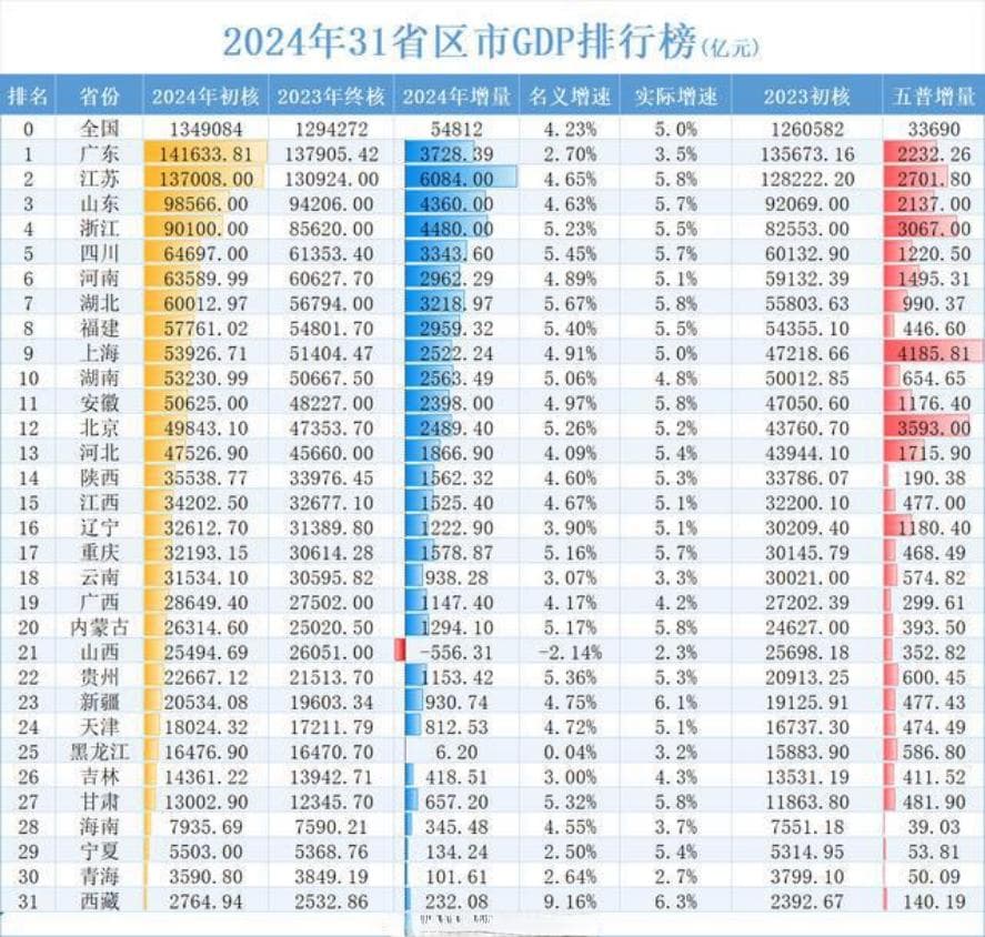 31省份GDP增速最新排名意味什么？