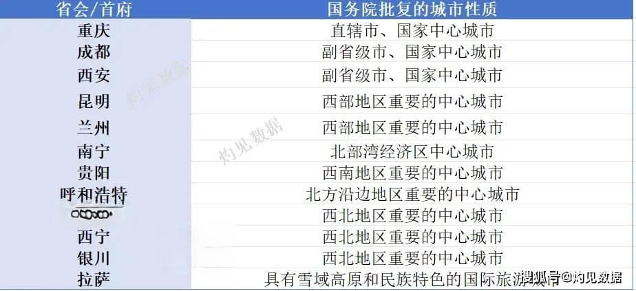 昆明、兰州都是国务院批复的西部中心城市，为何贵阳、南宁不是？