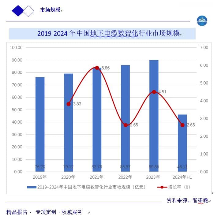 中国地下电缆数智化行业报告：产业链、行业特性、行业壁垒及市场规模预测分析