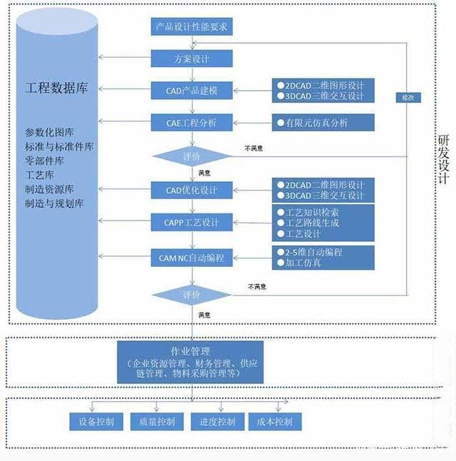 工业软件大盘点：CAD/CAE/CAM、PLM/PDM与EDA的前世今生