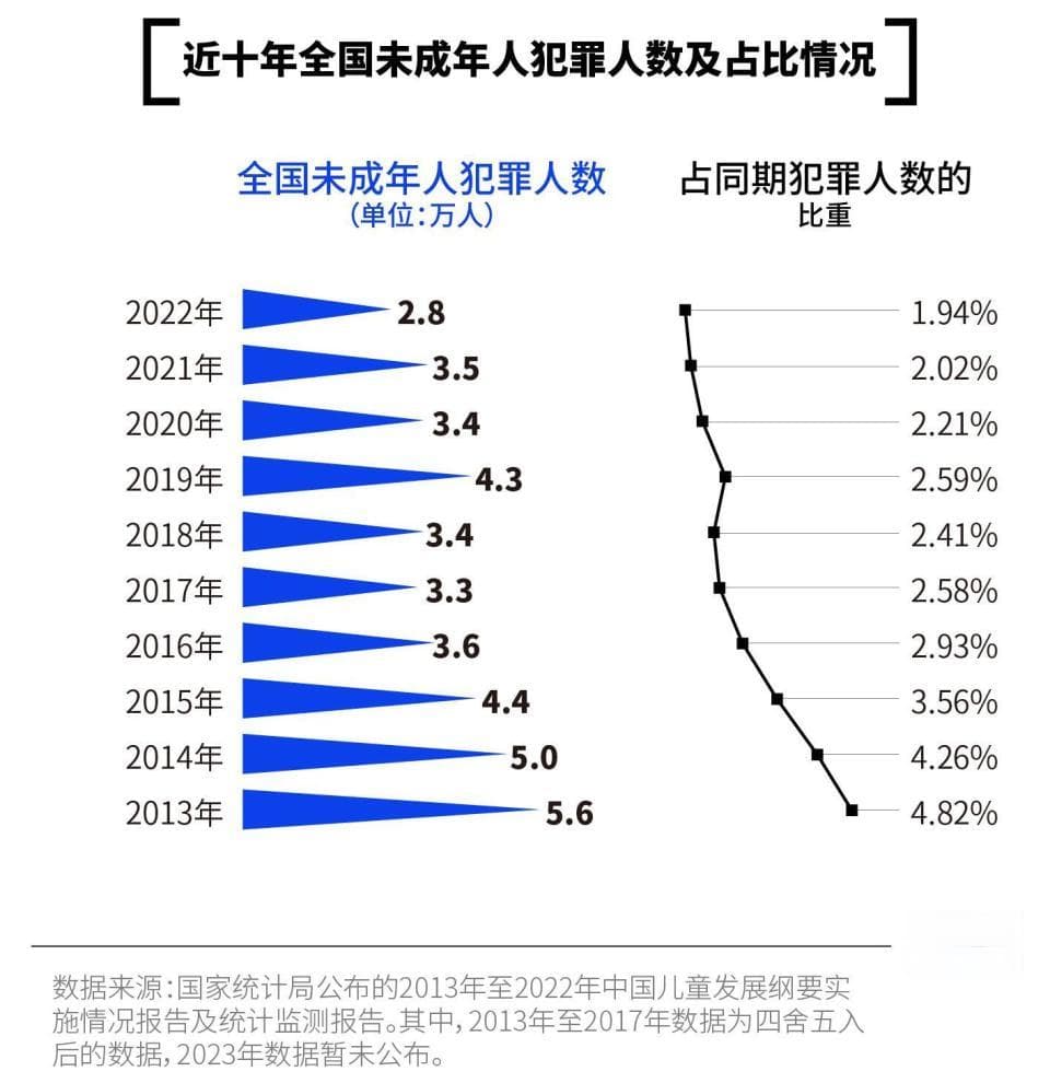 十年数据看未成年人犯罪：涉罪少年何特征？校园欺凌多了吗？