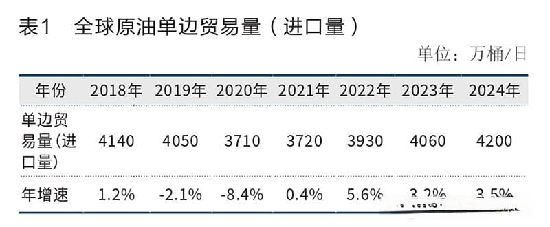 中国远洋原油运输发展现状及建议