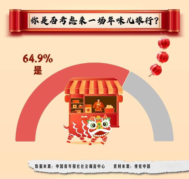 今年春节怎么过？六成多受访者想跟着年味儿去旅行