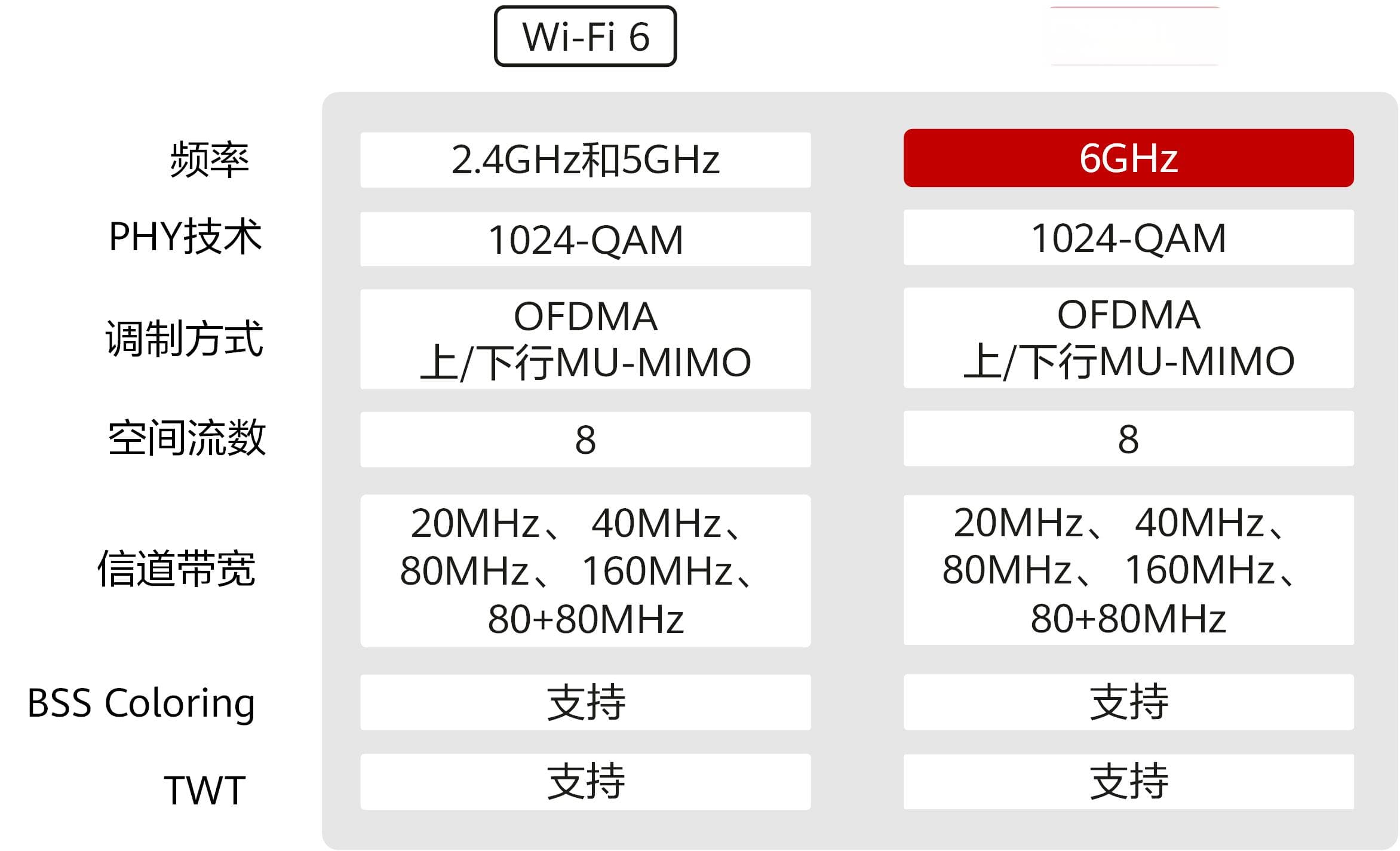 什么是WiFi 6E？