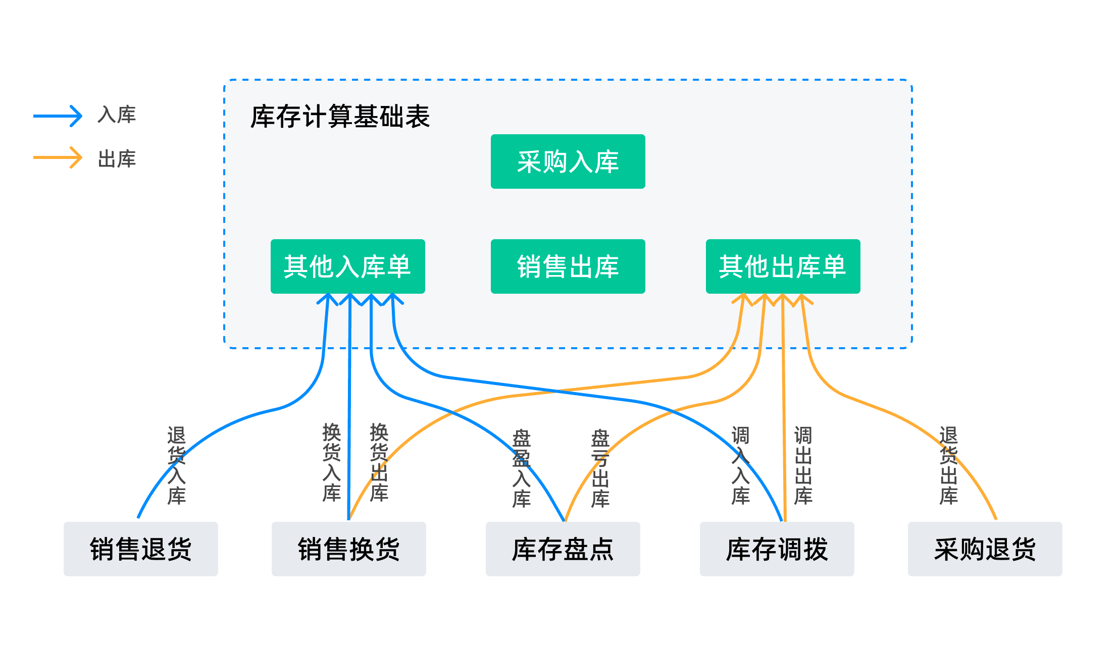 库存统计看板设置指南