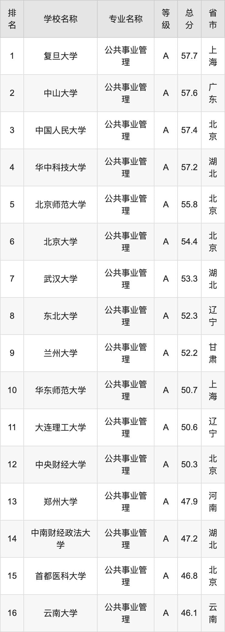 2024年公共事业管理专业全国大学排名：含最好的10所本科名校
