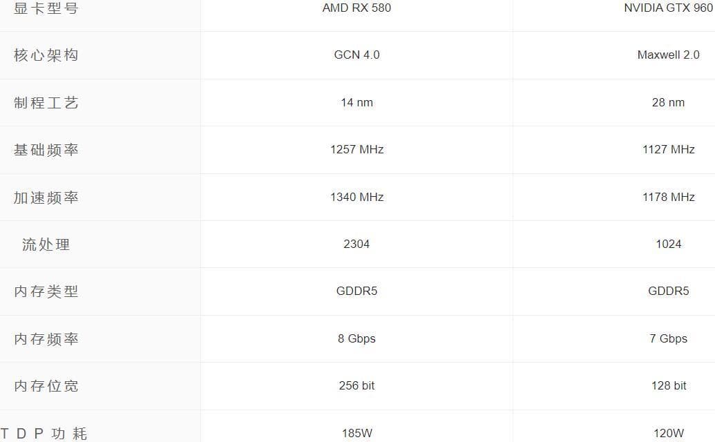 RX580和GTX960哪个强？差多少？