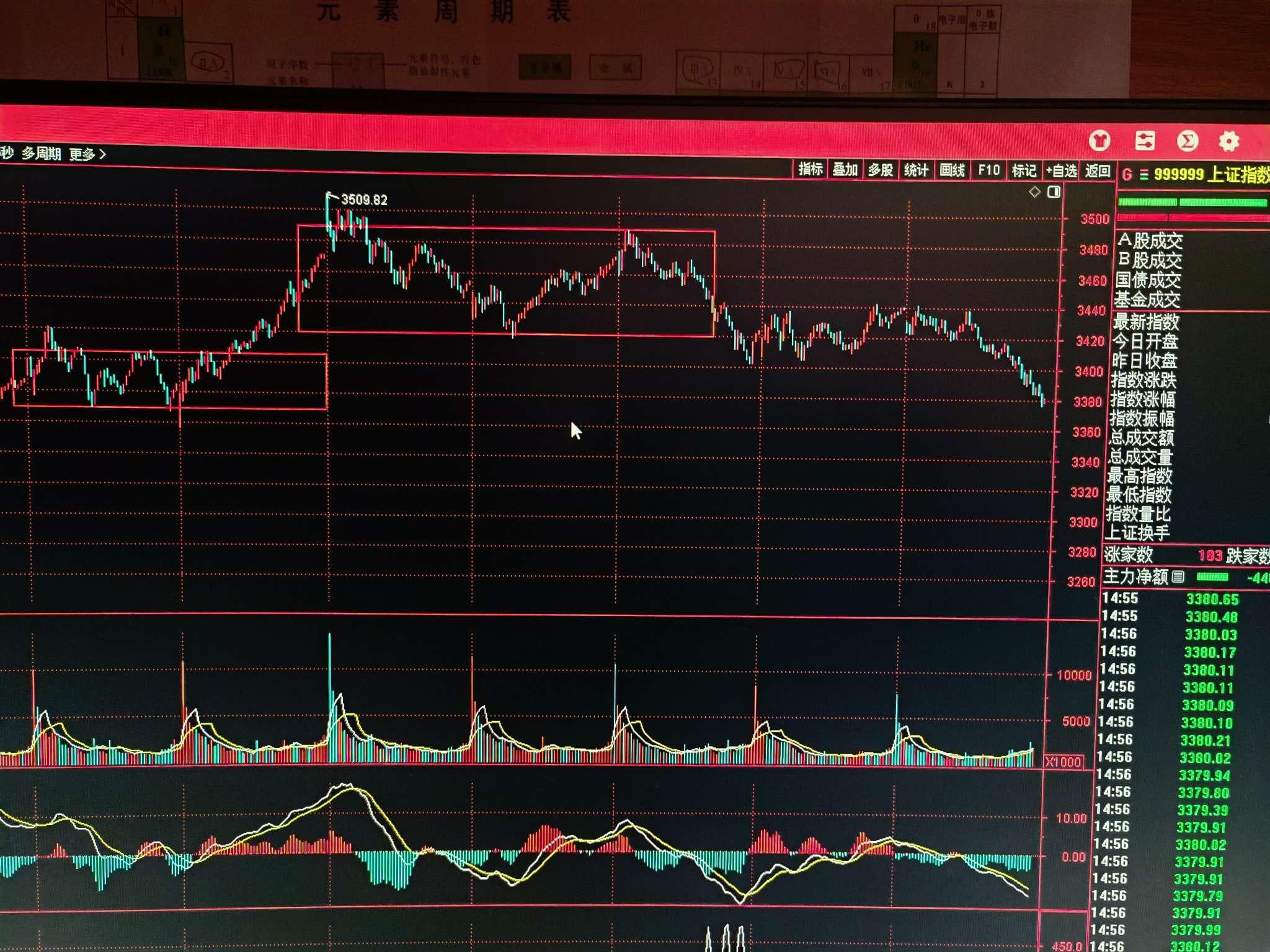 上证指数关键支撑位分析：3240点或成重要转折点