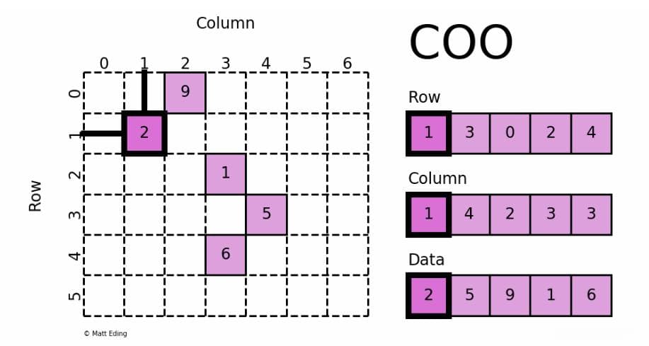 稀疏矩阵的三种存储方式：COO、CSR、CSC详解