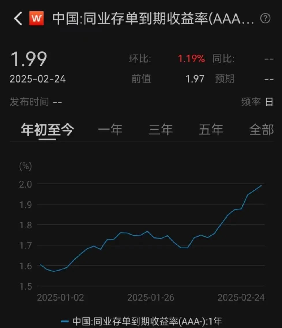 同业存单利率飙升至20个月新高，专家：高位震荡或成常态