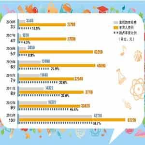 育儿成本调查：从幼儿园到中学，育儿花费究竟有多少？