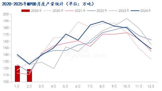 Mysteel解读：2月MPOB报告弱于预期 棕榈油价格压力增大
