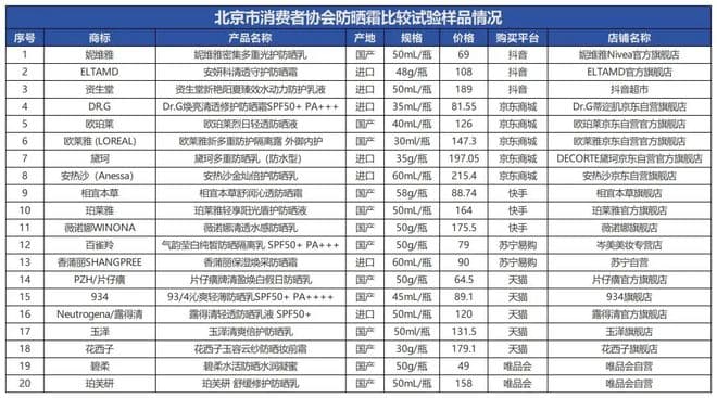 质检资讯｜面膜、防晒霜如何选？北京消协开展了比较试验