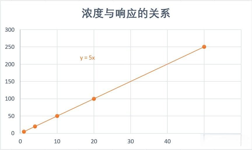 高效液相色谱 (HPLC) 检测和定量方法