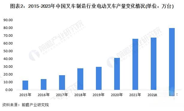 2024年中国电动叉车行业发展现状和趋势分析 电动叉车产销量不断提升【组图】
