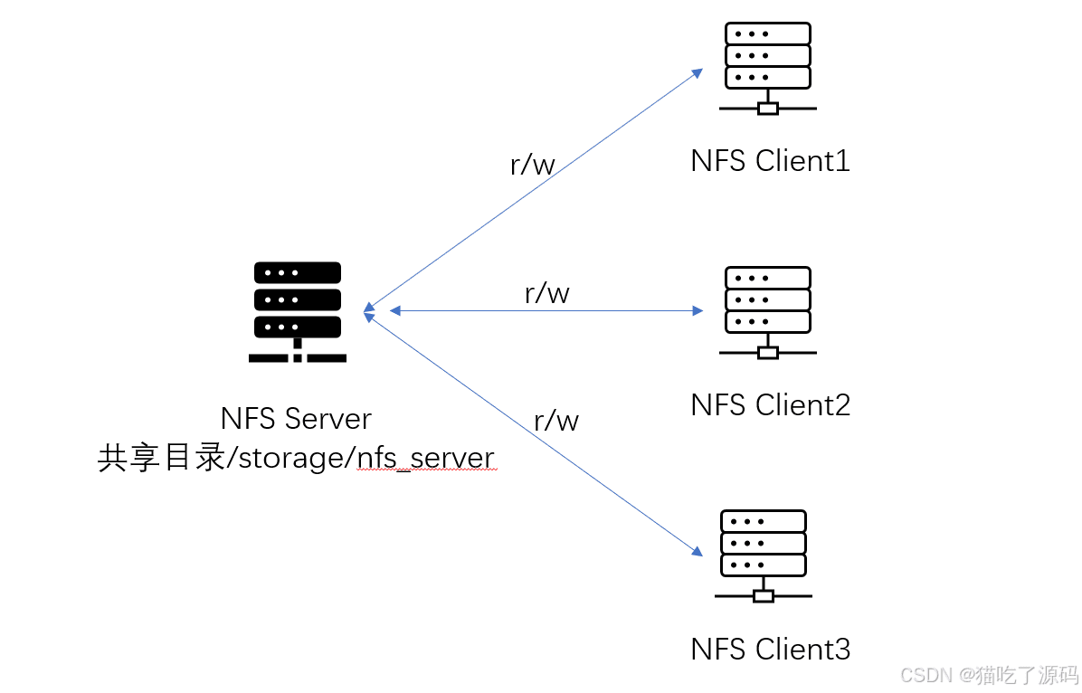 CentOS系统安装NFS