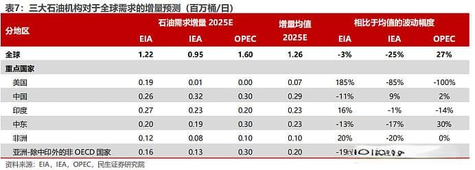 原油供需和油价