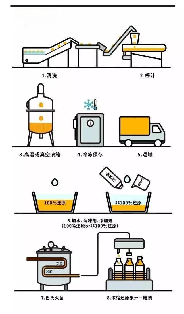 【行业】你喝的100%纯果汁，为啥配料里面还有水?