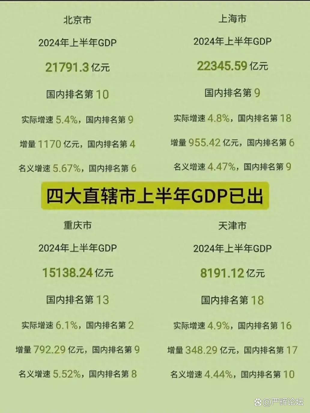 2024年上半年四大直辖市GDP增速大比拼：谁在领跑，谁掉队了？