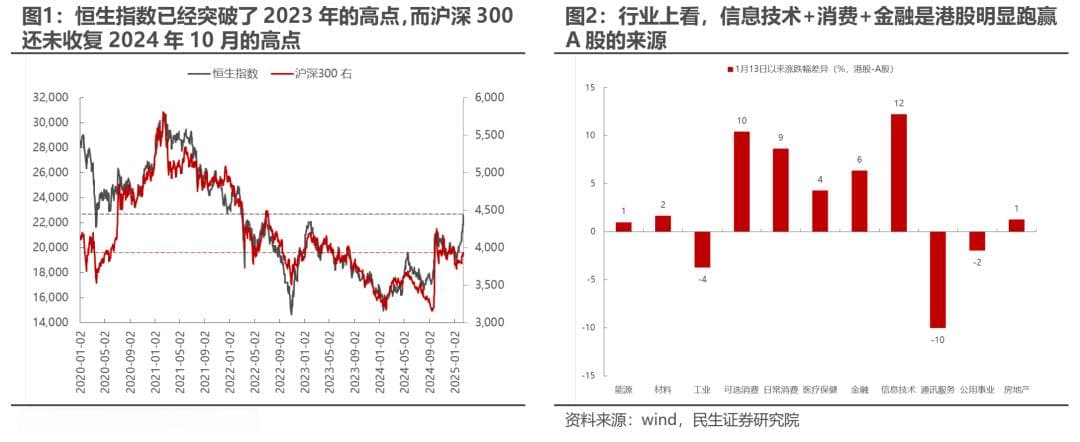 如何看待近期港股与A股的分化？