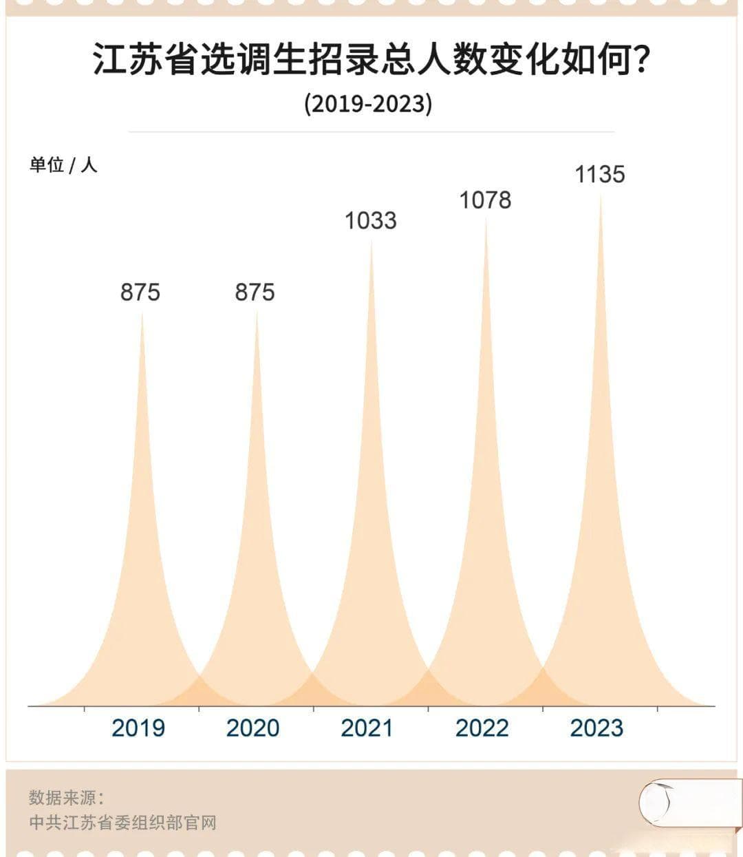 从近5000条数据看选调生是如何选出来的