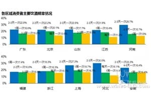 中国葡萄酒消费者群体区域分布数据分析