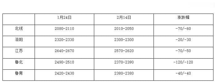 甲醇市场供需改善，行情如何演绎？