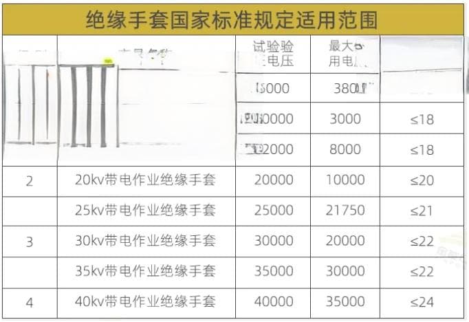 电力安全小课堂：绝缘手套怎么选？从电压等级到材质全面解析！