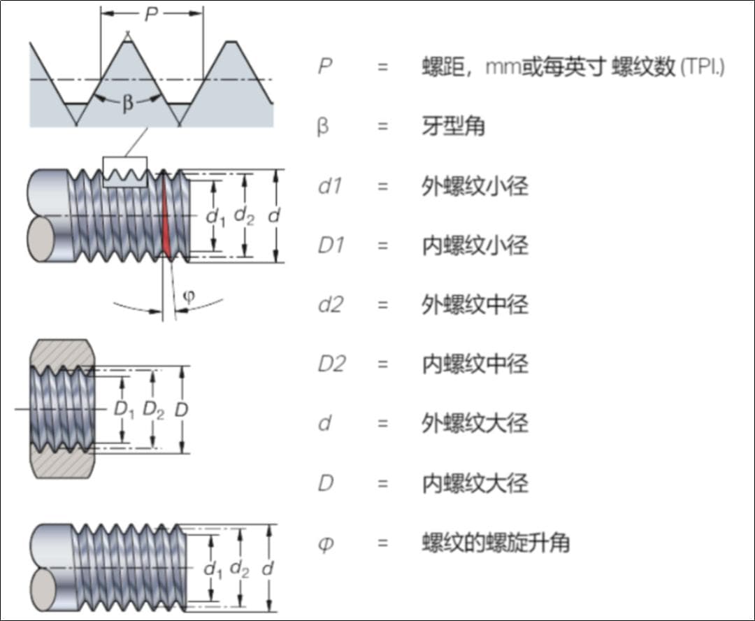 【机械设计】进刀方法、刀片类型、术语...螺纹加工重点知识你都知道吗？