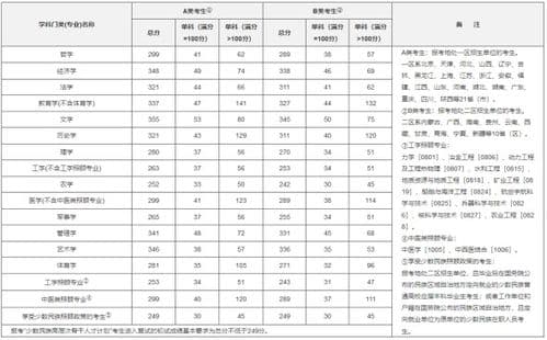 考研A类与B类考生定义解析