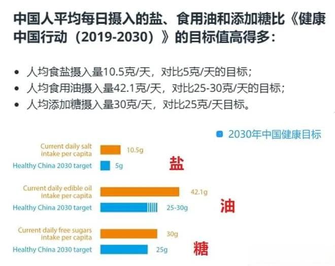 世卫组织官方健康饮食指南：糖、盐、脂肪摄入标准及建议