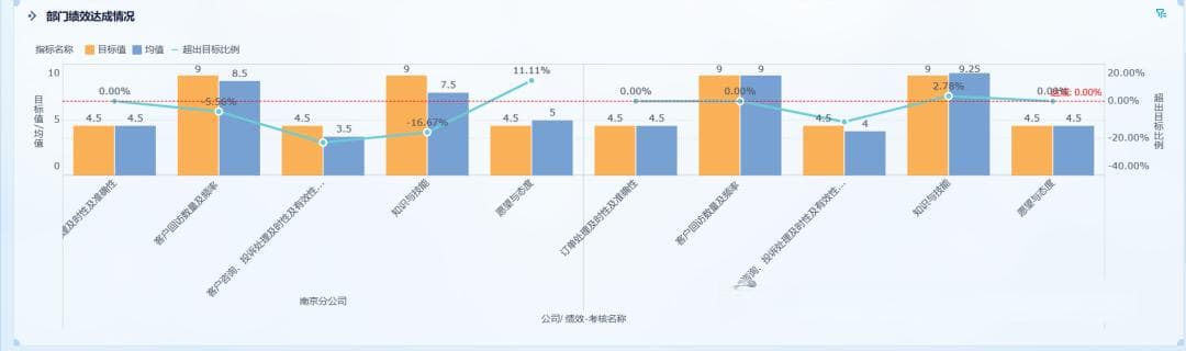 人事必看！如何生成清晰的业绩分析报告？