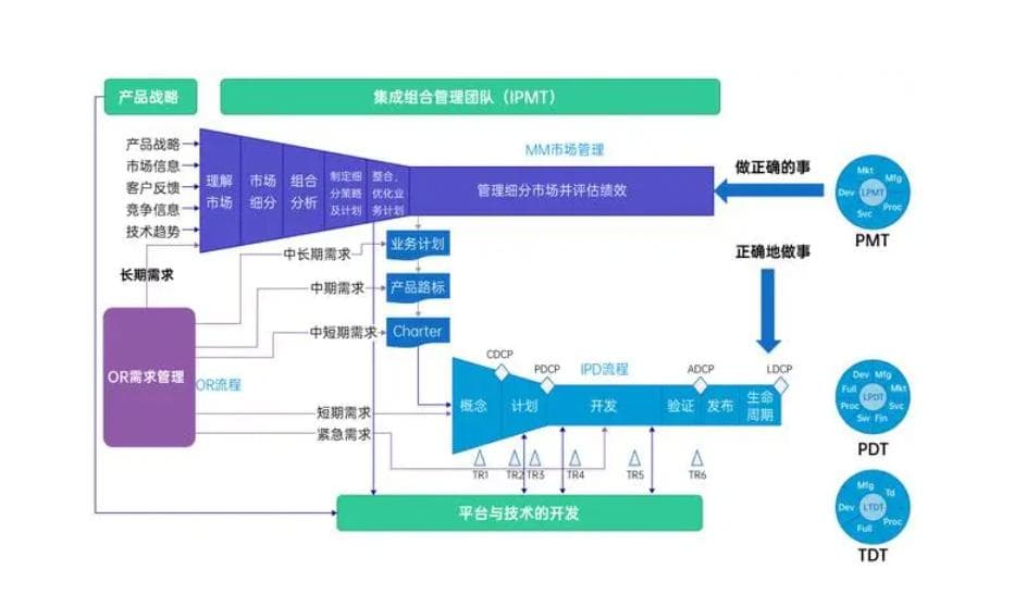 IPD项目管理流程详解：大厂实战经验分享