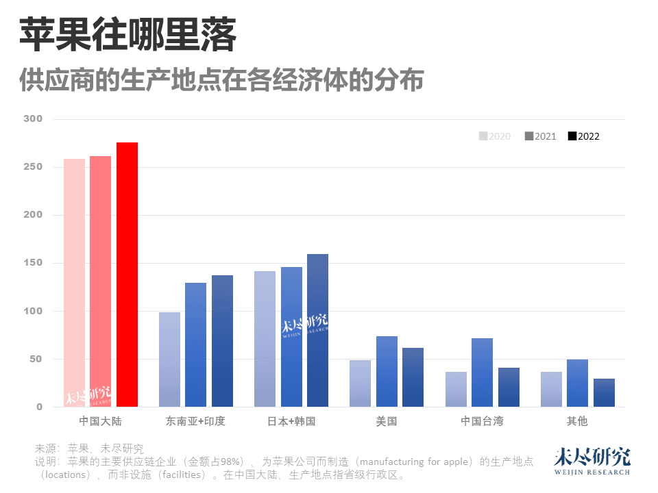 苹果与中国供应链，依然相互依赖，方式在演变