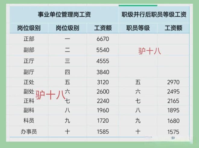 事业单位职级并行的八级职员和管理八级有什么差别，工资相差多少？