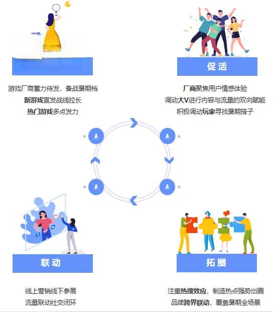 《2024年暑期档游戏趋势报告》发布：新游戏拉长宣发战线，大V卷入营销战