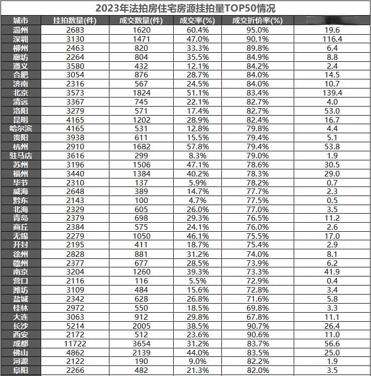 法拍房激增至10万套！楼市迎来新一轮考验