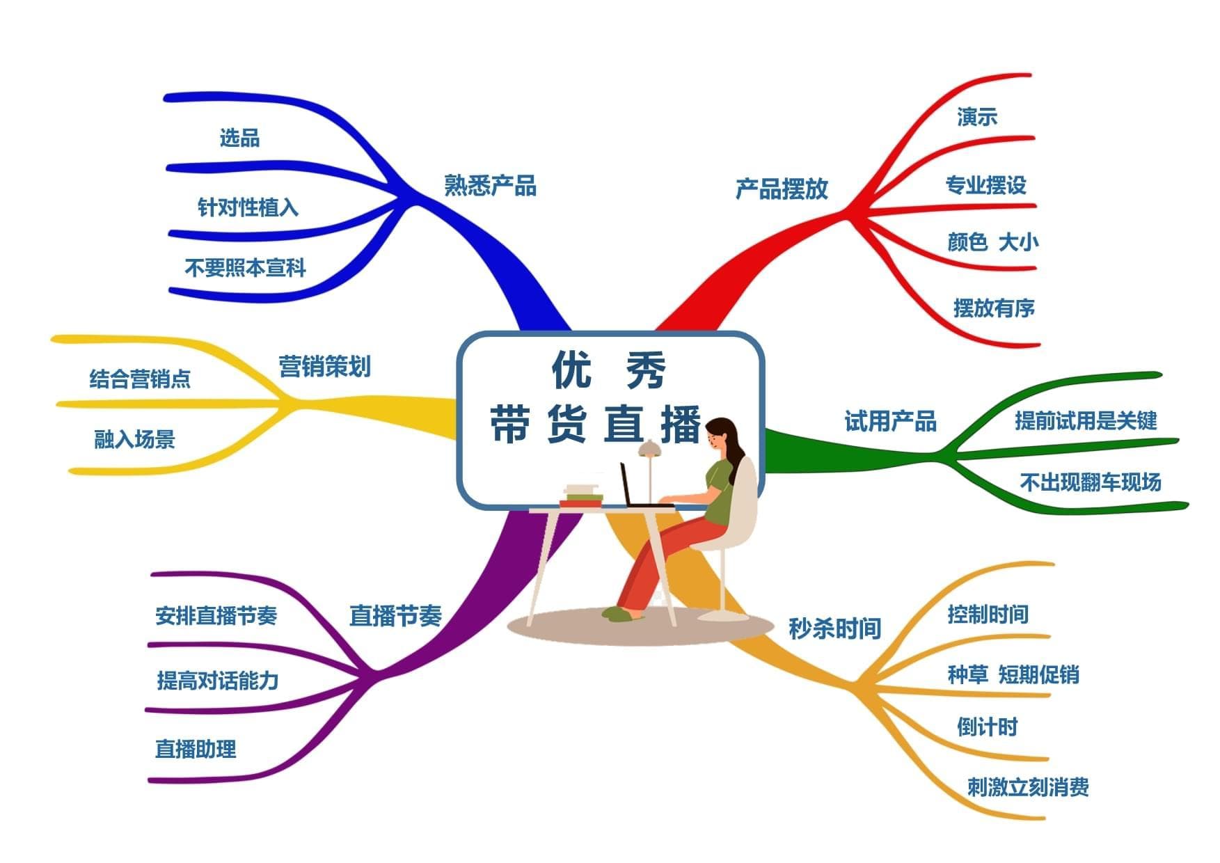 直播带货的详细流程是什么？需要什么专业知识和话术技巧
