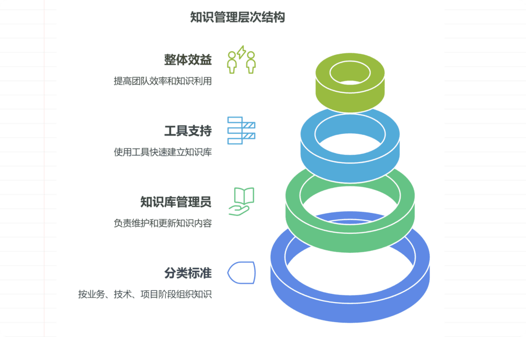 团队知识管理指南：构建高效知识库与分享机制