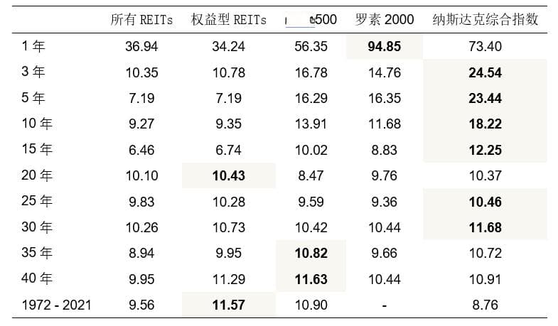 房地产REITs快速发展的市场时机基本成熟