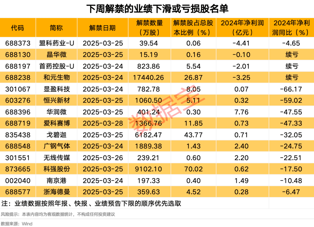 突发！玉龙股份拟主动退市，下周37股将解禁市值达401.65亿元