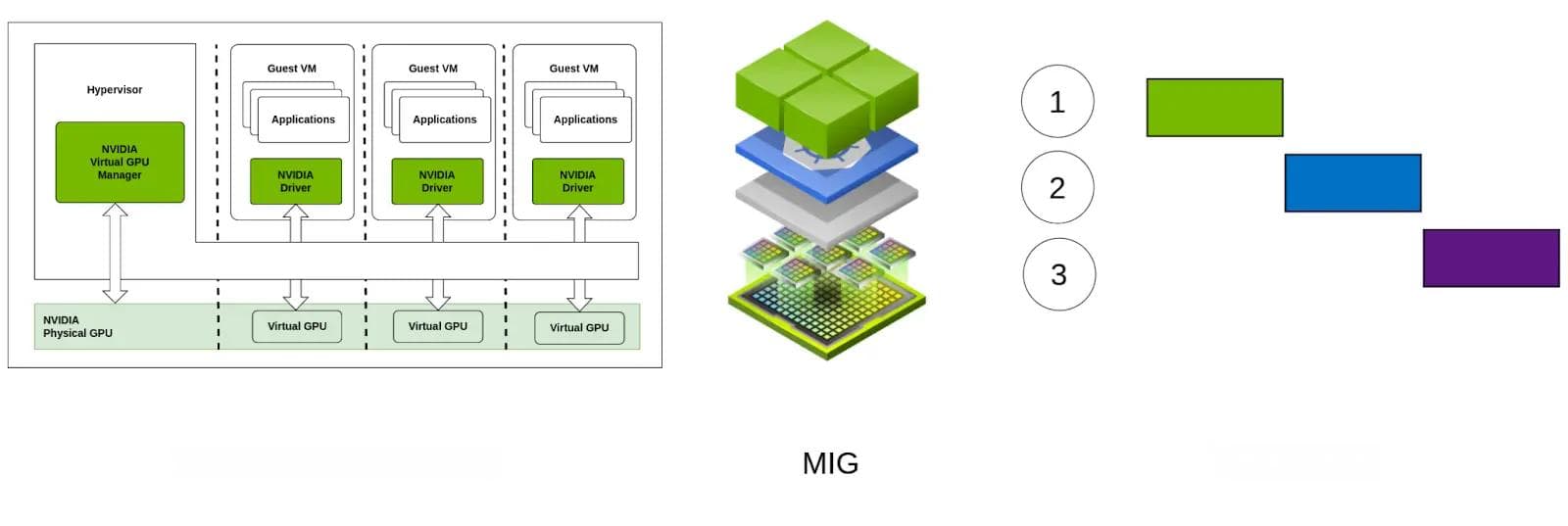 GPU共享技术指南：vGPU、MIG和时间切片