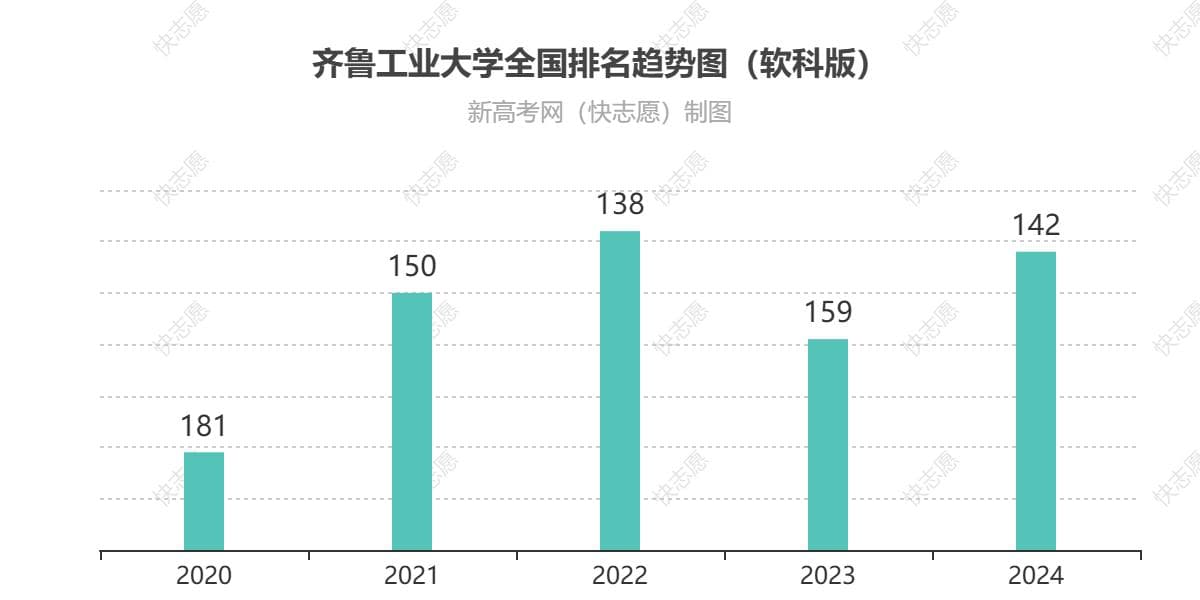 齐鲁工业大学排名全国最新第142位（历年排名趋势图）
