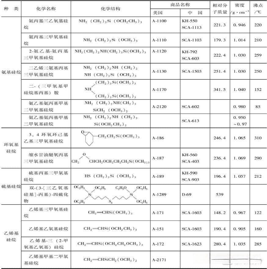 硅烷偶联剂在涂料中的应用及其作用机理
