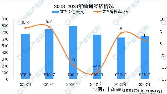 【亚洲出海系列】2024年缅甸投资环境深度分析及中资企业在缅甸投资合作策略