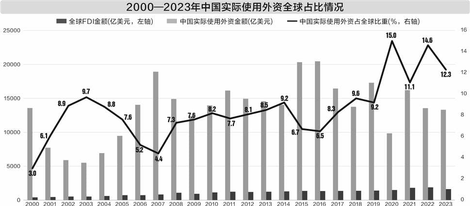 稳外资行动方案务实管用 外资在华业务战略谋变