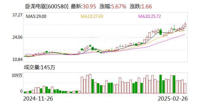 卧龙电驱股价又创新高，今日涨4.71%